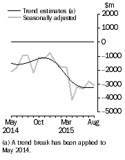 Graph: This graph shows the Balance on Goods and Services for the Trend and Seasonally adjusted series