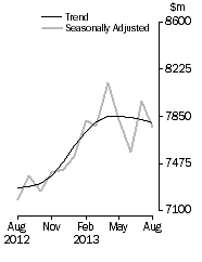 Graph: Personal Finance