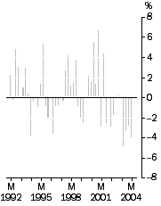 Graph: IMPORT PRICE INDEX: all groups, Quarterly % Change