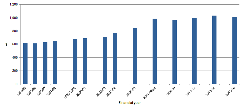 Graph - Mean weekly equivalised disposable household income in Australia from 1994-95 to 2015-16