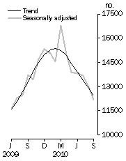Graph: Number of dwelling units approved