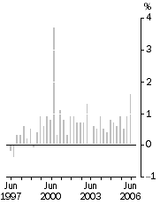 Graph: All Groups, Quarterly change