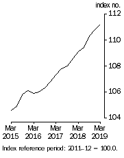 Graph: This graph shows the level of the Stage of Production Final Demand series.