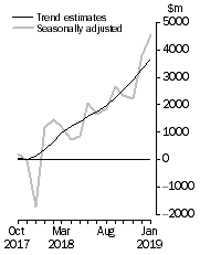 Graph: This graph shows the Balance on Goods and Services for the Trend and Seasonally adjusted series