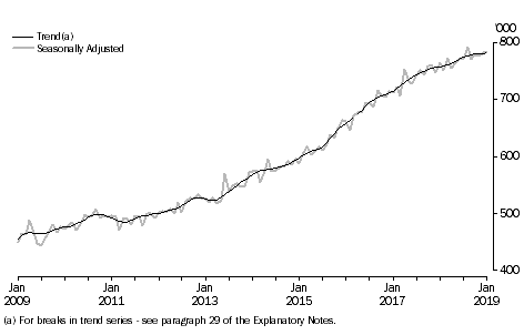 Graph: SHORT-TERM VISITOR ARRIVALS, Australia