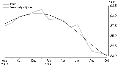 Graph: New Motor Vehicle Sales, Total vehicles—Short term