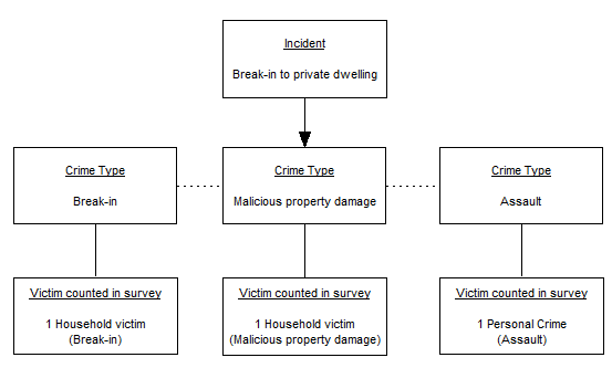 Diagram showing how an incident can be made up of several different crime types, in this case, an incident of break-in that involved two household crimes (break-in and malicious property damage) and one personal crime (physical assault)