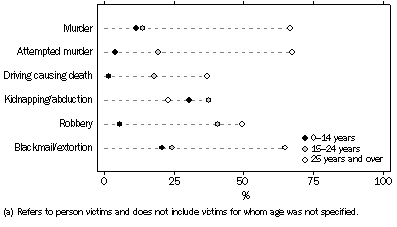 Graph: VICTIMS(a), Offence categories by age group