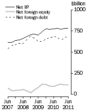 Graph: International Investment