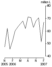 Graph: Australian produced wine, Exports, Original