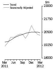 Graph: Value of dwelling commitments, Total dwellings