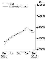 Graph: No. of dwelling commitments, Owner occupied housing