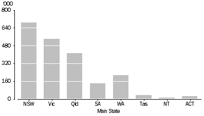 Graph: Business count by main state, operating at end of financial year 2012–13