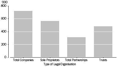 Graph: Business counts by Type of Legal Organisation, operating at the end of financial year 2012–13 (Private Sector)