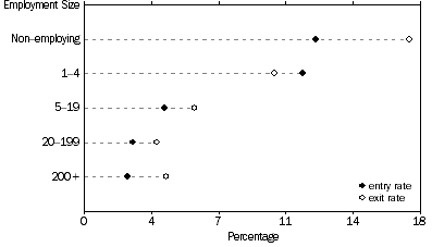 Graph: Entries and Exits by Employment Size Range, as a % of business counts at the start of financial year 2012–13