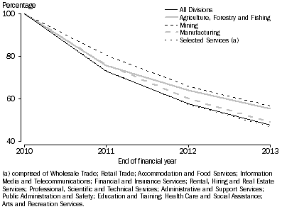 Graph: Survival of Entries by ANZSIC Industry Division, as a % of business entries during financial year 2009–10
