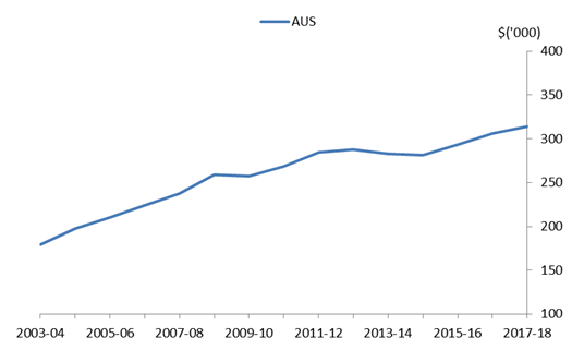 Graph 1: Average cost to build a new house, Australia