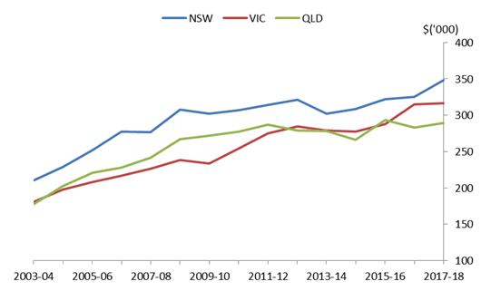 Graph 2: Average cost to build a new house, by State and Territory