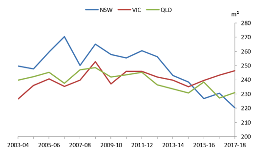 Graph 4: Average floor area of new houses, by State and Territory