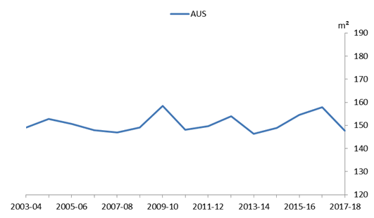 Graph 7: Average floor area of new townhouses, Australia
