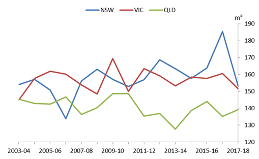 Graph 8: Average floor area of new townhouses, by State and Territory