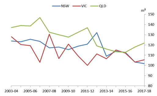 Graph 12: Average floor area of new apartments, by State and Territory