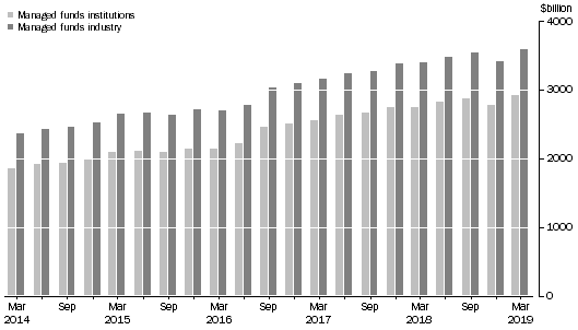 Graph: Managed Funds