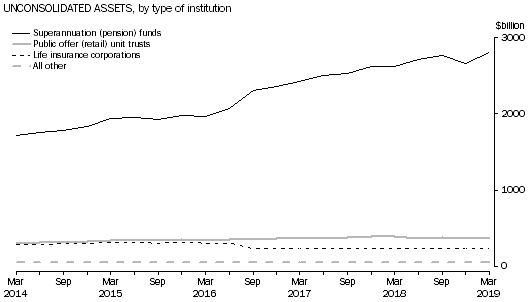 Graph: Unconsolidated Assets