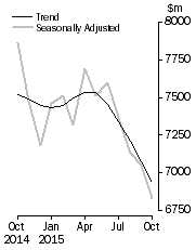 Graph: Graph shows personal finance seasonally adjusted and trend data