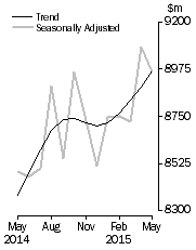 Graph: Lending finance adjusted time series all lenders, total personal finance commitments, total