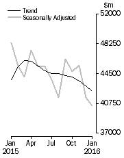 Graph: Commercial Finance