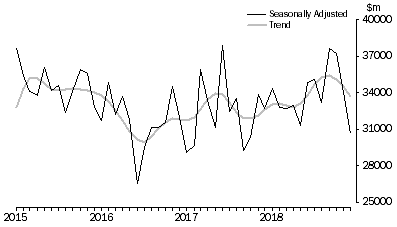 Graph: Lending to Businesses, Value of commitments