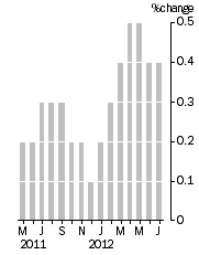 Graph: Monthly Turnover, Current Prices, Trend Estimate