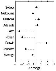 Graph: ESTABLISHED HOUSE PRICES, Quarterly % change—June quarter 2008—March Qtr 2008