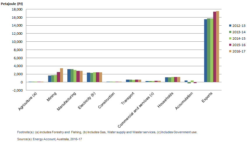 Figure 1.2  showsTransformation & end use of energy products, by industry & households, Australia