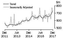 Graph: Value of alterations and additions