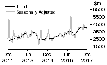 Graph: Value of non-residential building