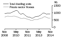 Graph: Dwelling units approved - SA