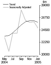Graph: Commercial finance