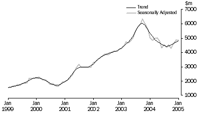 Graph: PURCHASE OF DWELLINGS BY INDIVIDUALS FOR RENT OR RESALE