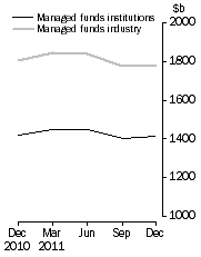 Graph: Managed Funds