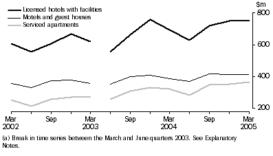 Graph: Accommodation takings(a), Original—Australia