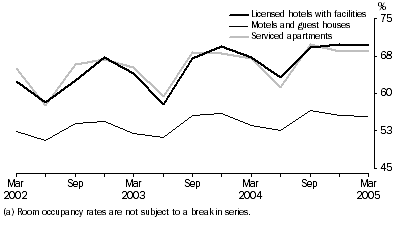 Graph: Room occupancy rates(a), Original—Australia