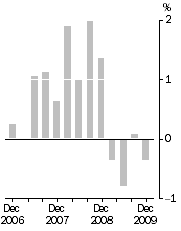 Graph: Final Stage, Quarterly % change