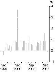 Graph: All Groups Quarterly change, Quarterly change