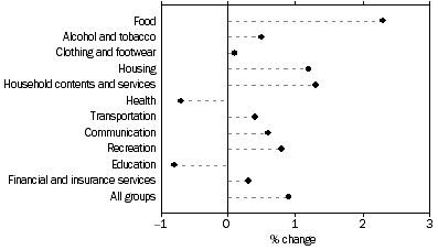Graph: Weighted average of eight capital cities, Percentage change from previous quarter