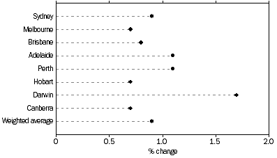 Graph: All Groups: Percentage change from previous quarter