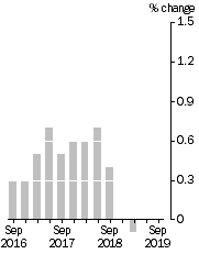 Graph: Quarterly Turnover in volume terms, Trend Estimate