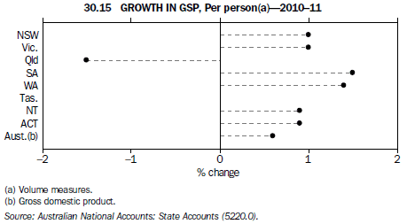 30.15 GROWTH IN GSP, Per person(a)—2010–11