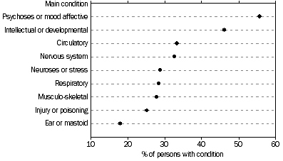 Graph: PERSONS WITH A DISABILITY, Profound or severe core-activity limitation rates by condition, 2003